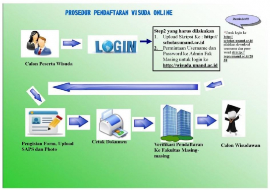 Prosedur Pendaftaran Wisuda III 2017